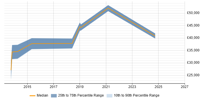 Salary distribution trend for jobs in Chesterfield citing Google