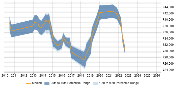 Salary distribution trend for jobs in Chesterfield citing Hyper-V