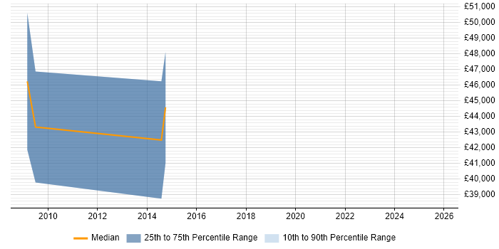 Salary distribution trend for jobs in Chesterfield citing IFS