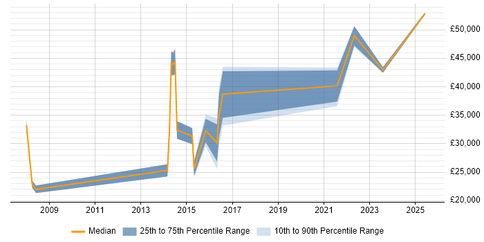 Salary distribution trend for jobs in Chesterfield citing Incident Management