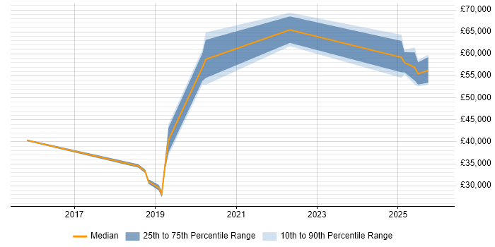 Salary distribution trend for jobs in Chesterfield citing Incident Response