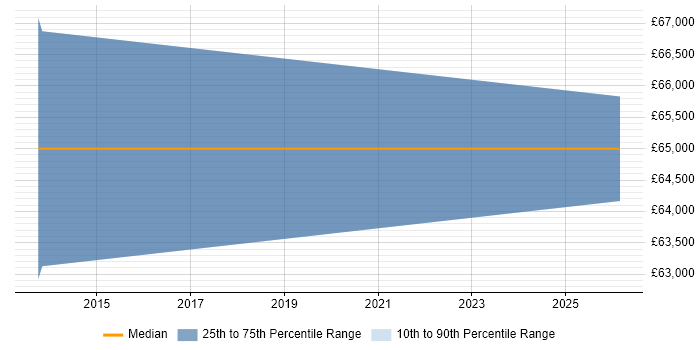Salary distribution trend for Infrastructure Consultant job vacancies in Chesterfield