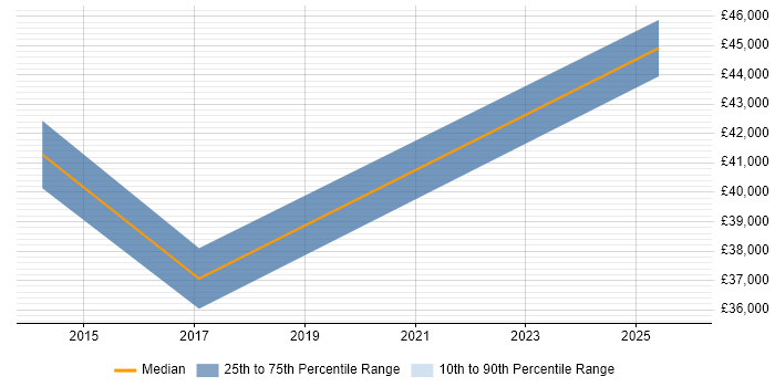 Salary distribution trend for jobs in Chesterfield citing Infrastructure Management
