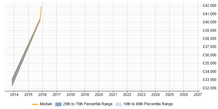 Salary distribution trend for Infrastructure Security Engineer job vacancies in Chesterfield