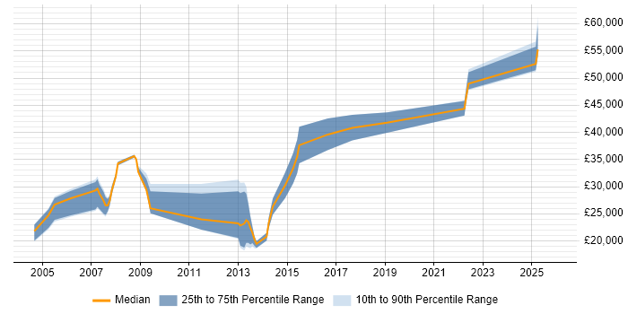Salary distribution trend for jobs in Chesterfield citing Internet