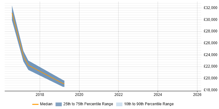 Salary distribution trend for jobs in Chesterfield citing iPad