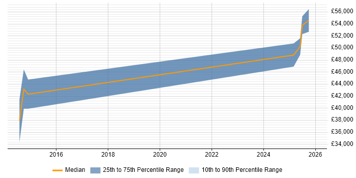 Salary distribution trend for jobs in Chesterfield citing ISMS