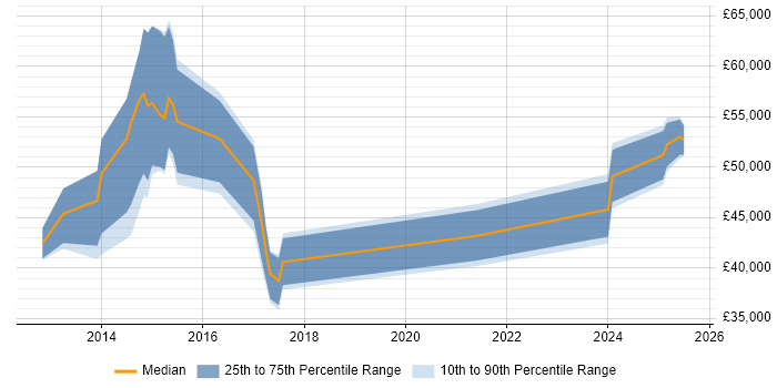 Salary distribution trend for jobs in Chesterfield citing ISO/IEC 27001