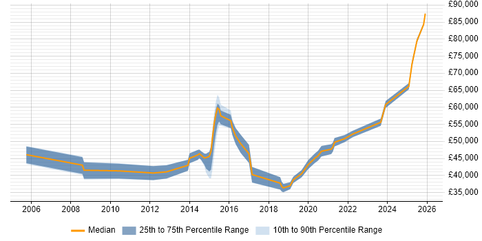Salary distribution trend for IT Manager job vacancies in Chesterfield