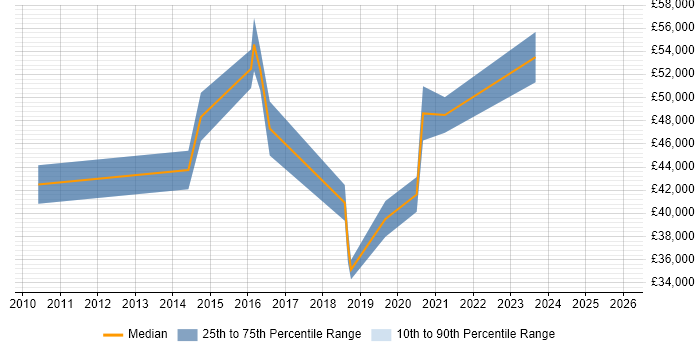 Salary distribution trend for IT Project Manager job vacancies in Chesterfield