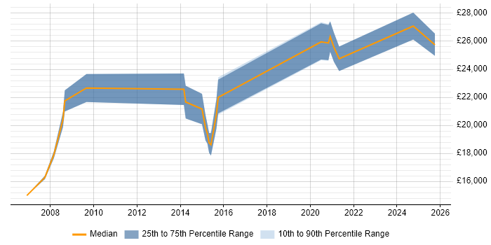 Salary distribution trend for IT Support Technician job vacancies in Chesterfield