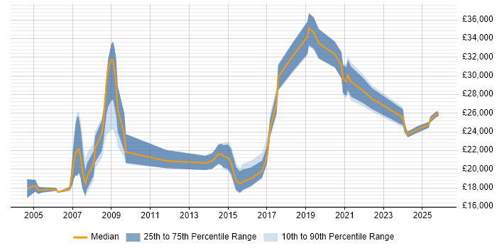 Salary distribution trend for IT Support job vacancies in Chesterfield