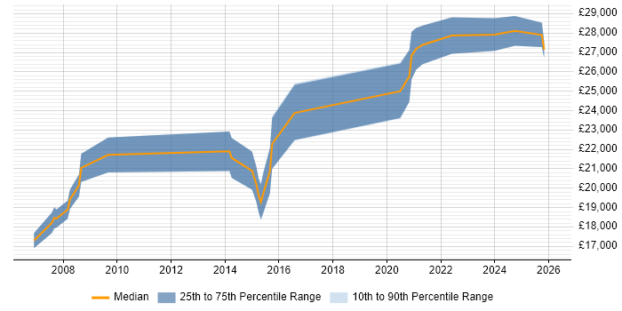 Salary distribution trend for IT Technician job vacancies in Chesterfield