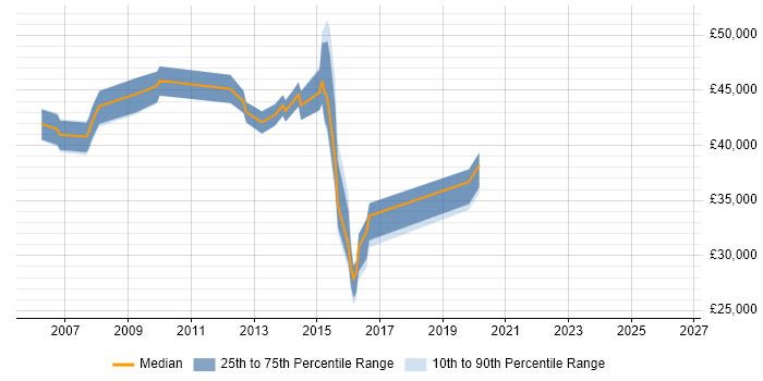 Salary distribution trend for jobs in Chesterfield citing ITIL Certification