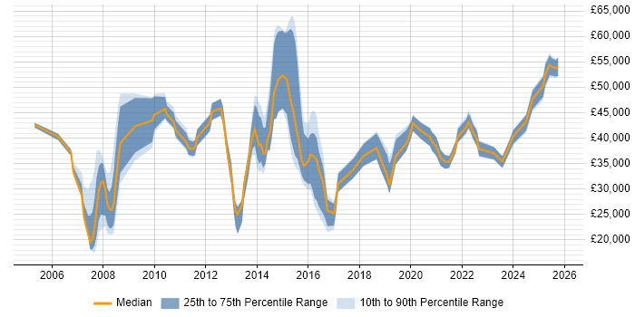 Salary distribution trend for jobs in Chesterfield citing ITIL