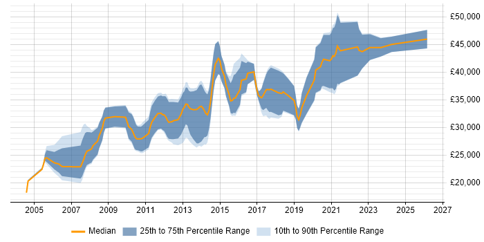 Salary distribution trend for jobs in Chesterfield citing JavaScript