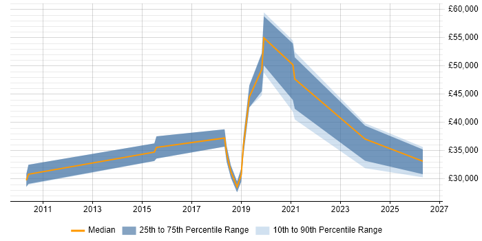 Salary distribution trend for jobs in Chesterfield citing JIRA