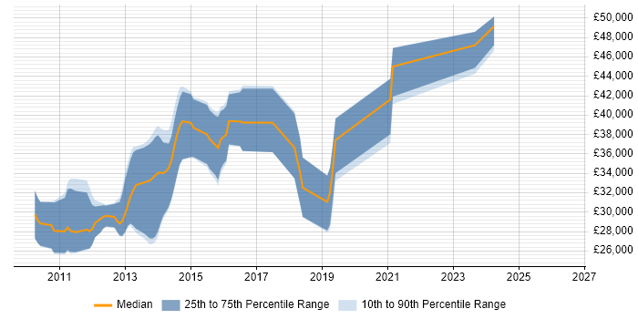 Salary distribution trend for jobs in Chesterfield citing jQuery