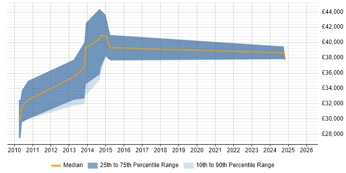 Salary distribution trend for jobs in Chesterfield citing JSON
