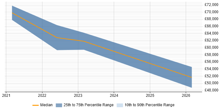 Salary distribution trend for jobs in Chesterfield citing Kubernetes