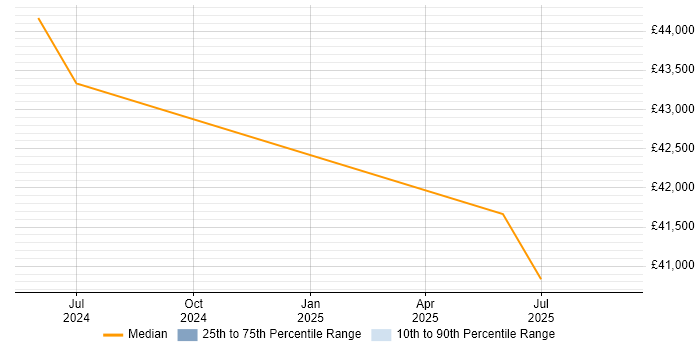 Salary distribution trend for jobs in Chesterfield citing LabVIEW Salary distribution trend for jobs in Chesterfield citing LabVIEW