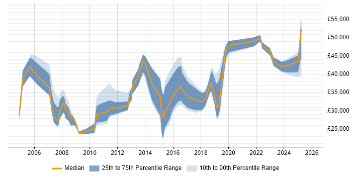 Salary distribution trend for jobs in Chesterfield citing LAN