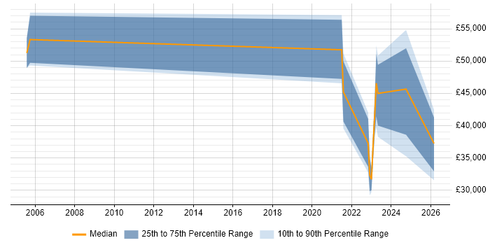 Salary distribution trend for jobs in Chesterfield citing Law