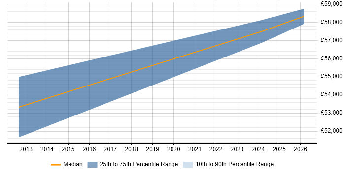 Salary distribution trend for Lead Consultant job vacancies in Chesterfield