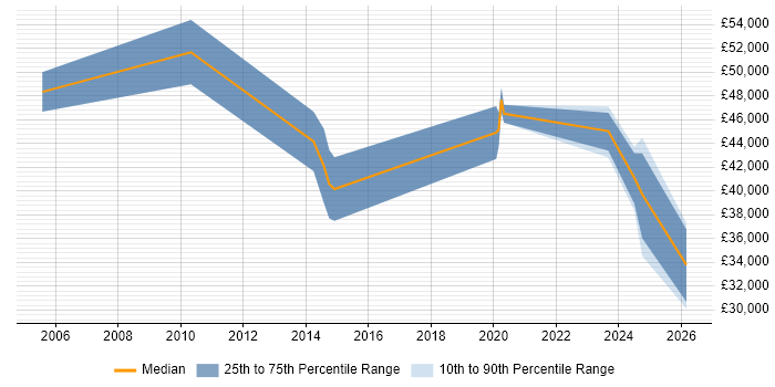 Salary distribution trend for jobs in Chesterfield citing Legal