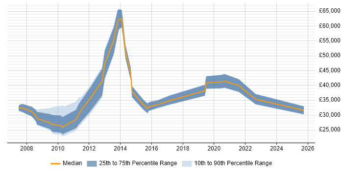 Salary distribution trend for jobs in Chesterfield citing Marketing Salary distribution trend for jobs in Chesterfield citing Marketing