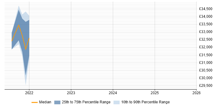 Salary distribution trend for jobs in Chesterfield citing Matrix Organization