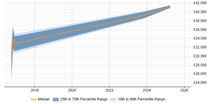Salary distribution trend for jobs in Chesterfield citing Meraki
