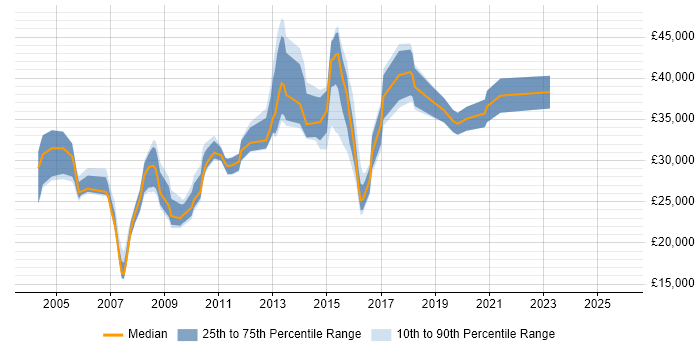 Salary distribution trend for jobs in Chesterfield citing Microsoft Certification