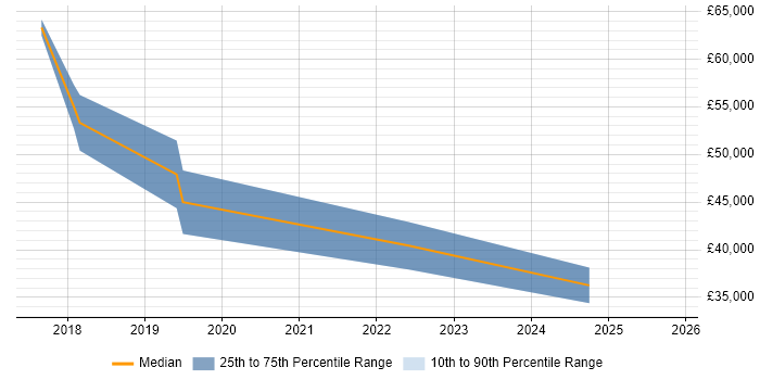 Salary distribution trend for jobs in Chesterfield citing Mobile Device Management
