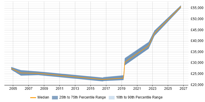 Salary distribution trend for jobs in Chesterfield citing MS Access
