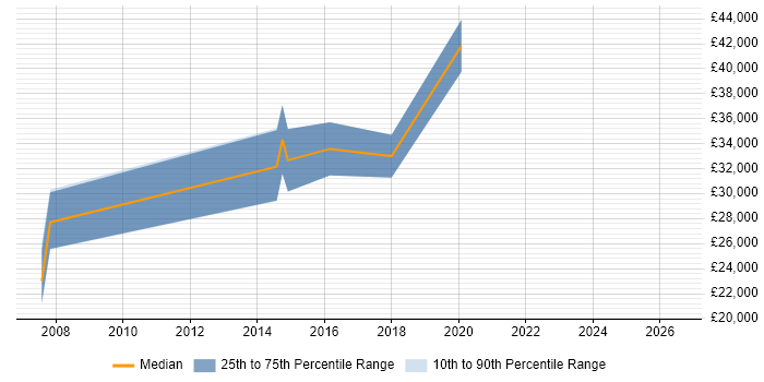 Salary distribution trend for jobs in Chesterfield citing MS Visio