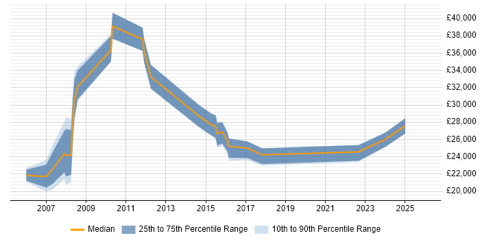 Salary distribution trend for jobs in Chesterfield citing Organisational Skills