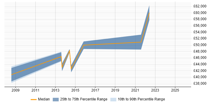 Salary distribution trend for jobs in Chesterfield citing People Management