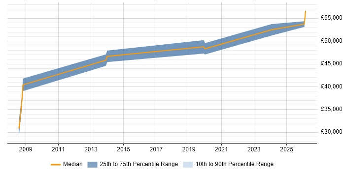 Salary distribution trend for jobs in Chesterfield citing Pharmaceutical