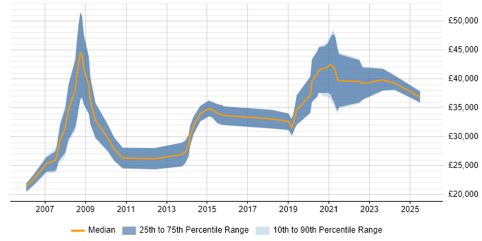 Salary distribution trend for jobs in Chesterfield citing PHP