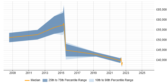 Salary distribution trend for jobs in Chesterfield citing PMI Certification