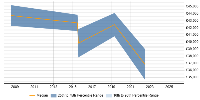Salary distribution trend for jobs in Chesterfield citing PMI
