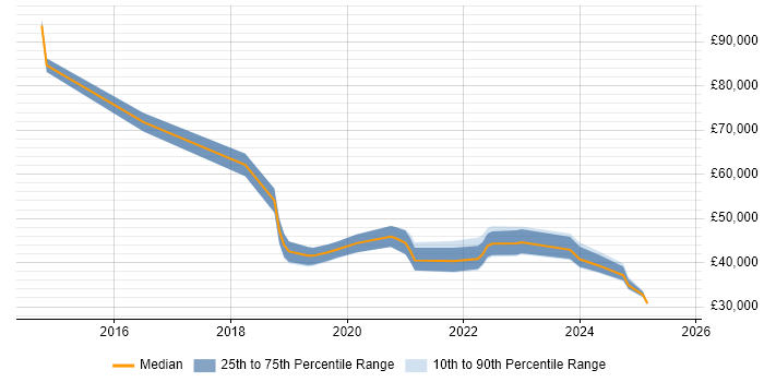 Salary distribution trend for jobs in Chesterfield citing Power BI