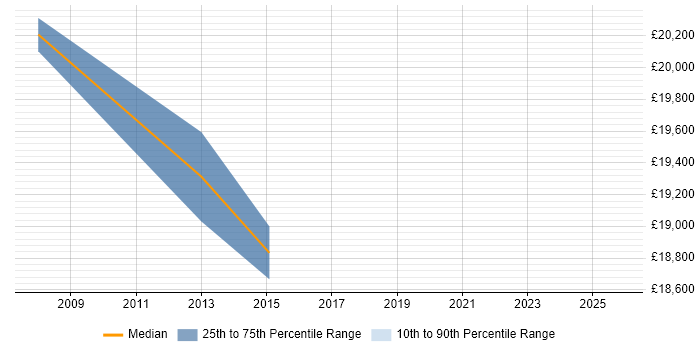 Salary distribution trend for jobs in Chesterfield citing Preventative Maintenance