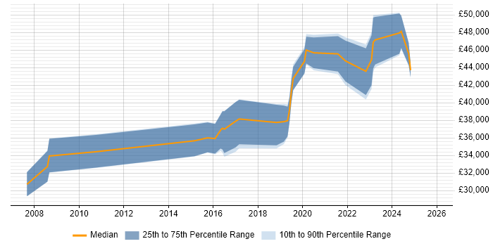 Salary distribution trend for jobs in Chesterfield citing Process Improvement
