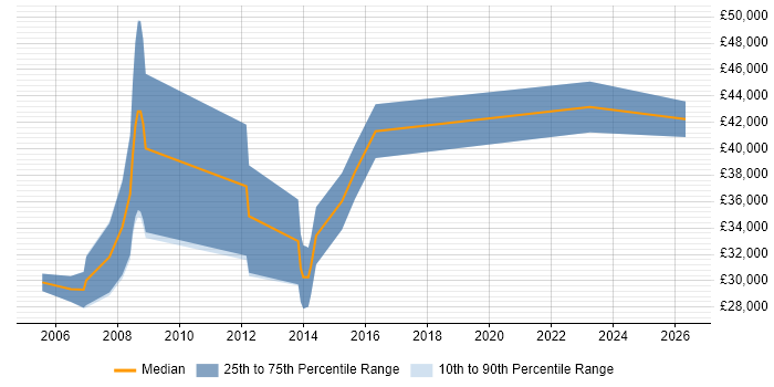 Salary distribution trend for Programmer job vacancies in Chesterfield