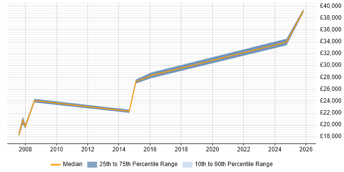 Salary distribution trend for Project Coordinator job vacancies in Chesterfield