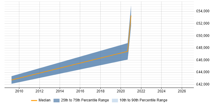 Salary distribution trend for Project Delivery Manager job vacancies in Chesterfield