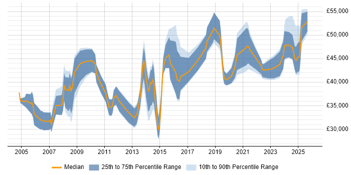 Salary distribution trend for jobs in Chesterfield citing Project Management