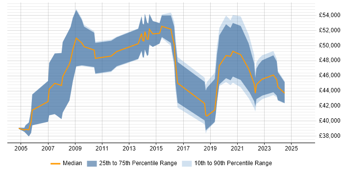 Salary distribution trend for Project Manager job vacancies in Chesterfield